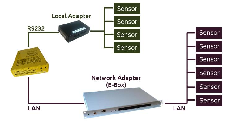 Sensors System