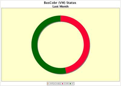 RB Beispiele - Host Status (Zeitperiode) Ring Grafik
